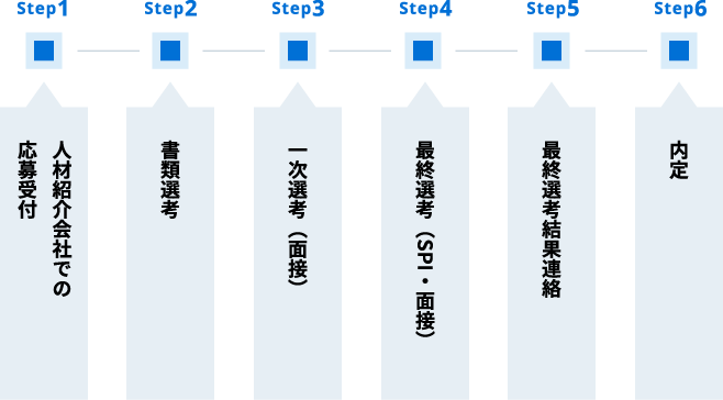 選考手順